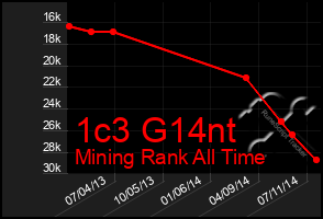 Total Graph of 1c3 G14nt