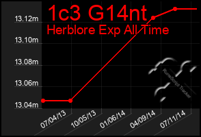 Total Graph of 1c3 G14nt