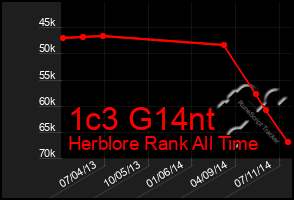 Total Graph of 1c3 G14nt