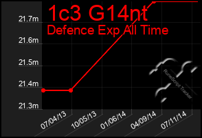 Total Graph of 1c3 G14nt