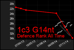 Total Graph of 1c3 G14nt