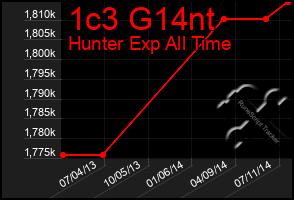 Total Graph of 1c3 G14nt