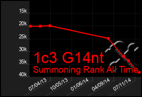 Total Graph of 1c3 G14nt