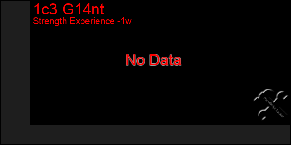 Last 7 Days Graph of 1c3 G14nt