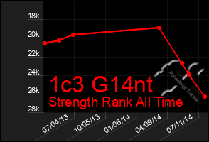 Total Graph of 1c3 G14nt