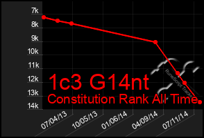 Total Graph of 1c3 G14nt