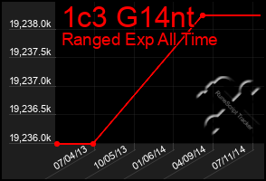 Total Graph of 1c3 G14nt