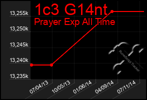 Total Graph of 1c3 G14nt