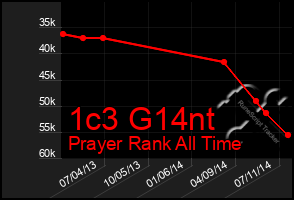 Total Graph of 1c3 G14nt