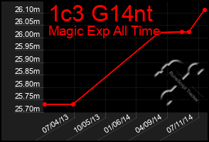 Total Graph of 1c3 G14nt