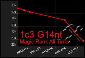 Total Graph of 1c3 G14nt