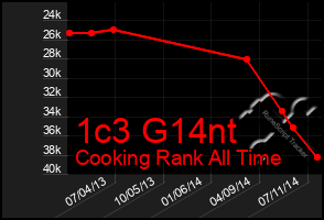 Total Graph of 1c3 G14nt