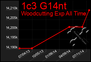 Total Graph of 1c3 G14nt