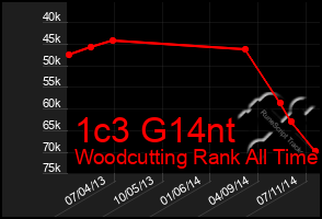 Total Graph of 1c3 G14nt