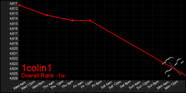 1 Week Graph of 1colin1
