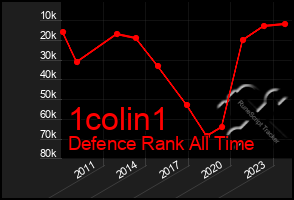 Total Graph of 1colin1