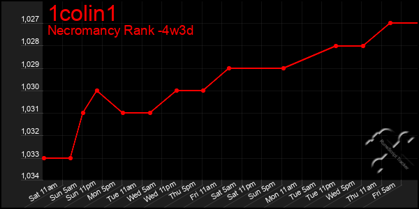 Last 31 Days Graph of 1colin1