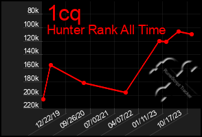 Total Graph of 1cq