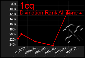 Total Graph of 1cq