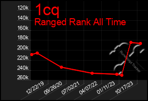 Total Graph of 1cq