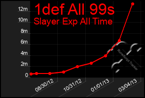 Total Graph of 1def All 99s