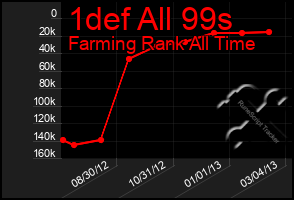 Total Graph of 1def All 99s