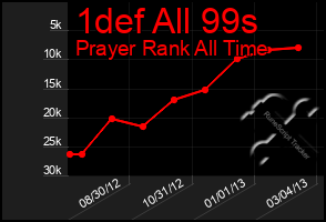 Total Graph of 1def All 99s