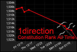 Total Graph of 1direction