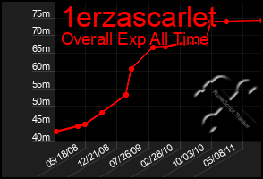 Total Graph of 1erzascarlet