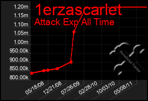 Total Graph of 1erzascarlet