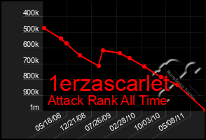 Total Graph of 1erzascarlet