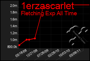 Total Graph of 1erzascarlet