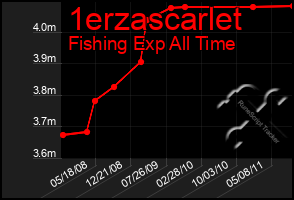 Total Graph of 1erzascarlet