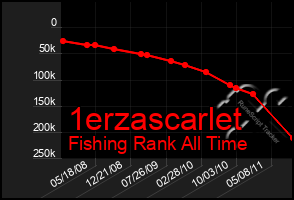 Total Graph of 1erzascarlet