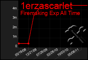 Total Graph of 1erzascarlet