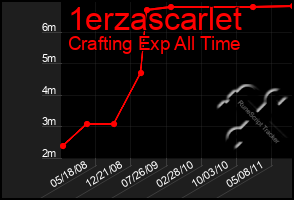 Total Graph of 1erzascarlet