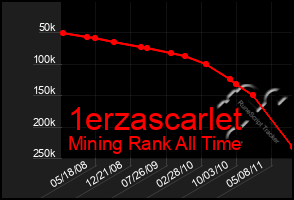 Total Graph of 1erzascarlet