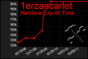 Total Graph of 1erzascarlet