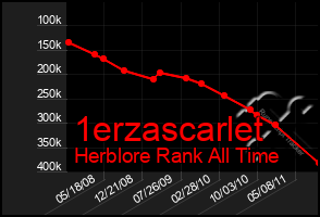 Total Graph of 1erzascarlet