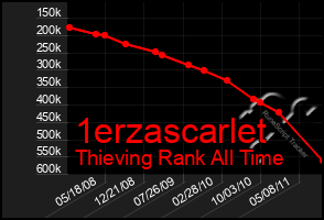 Total Graph of 1erzascarlet