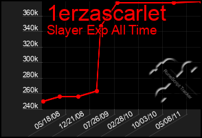 Total Graph of 1erzascarlet