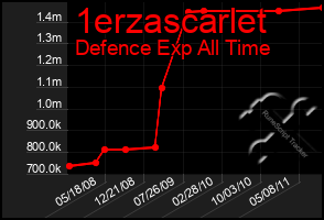 Total Graph of 1erzascarlet