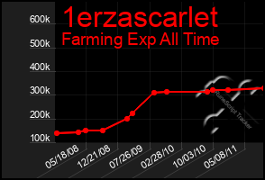 Total Graph of 1erzascarlet