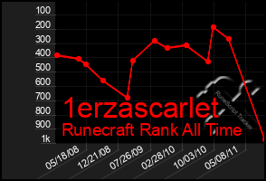 Total Graph of 1erzascarlet