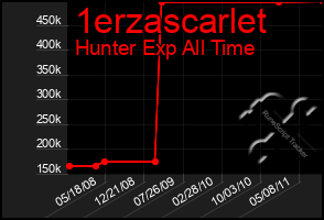 Total Graph of 1erzascarlet