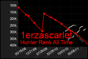 Total Graph of 1erzascarlet