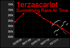 Total Graph of 1erzascarlet