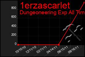 Total Graph of 1erzascarlet