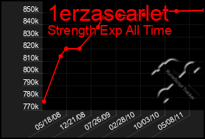 Total Graph of 1erzascarlet