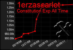 Total Graph of 1erzascarlet